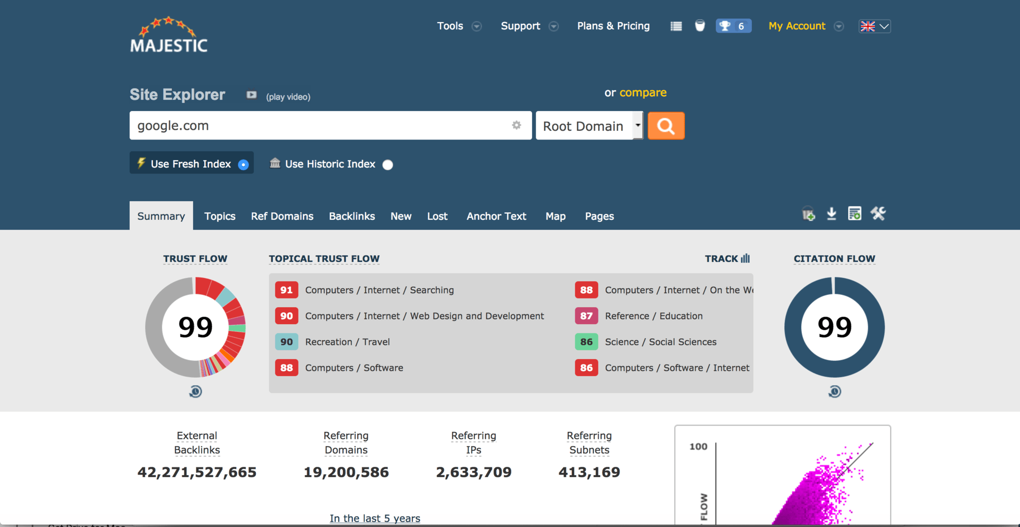 what is tf and cf majestic