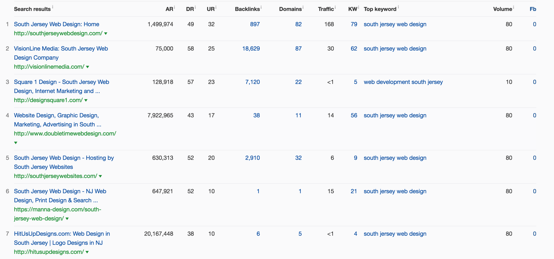 what is a good TF DA DR