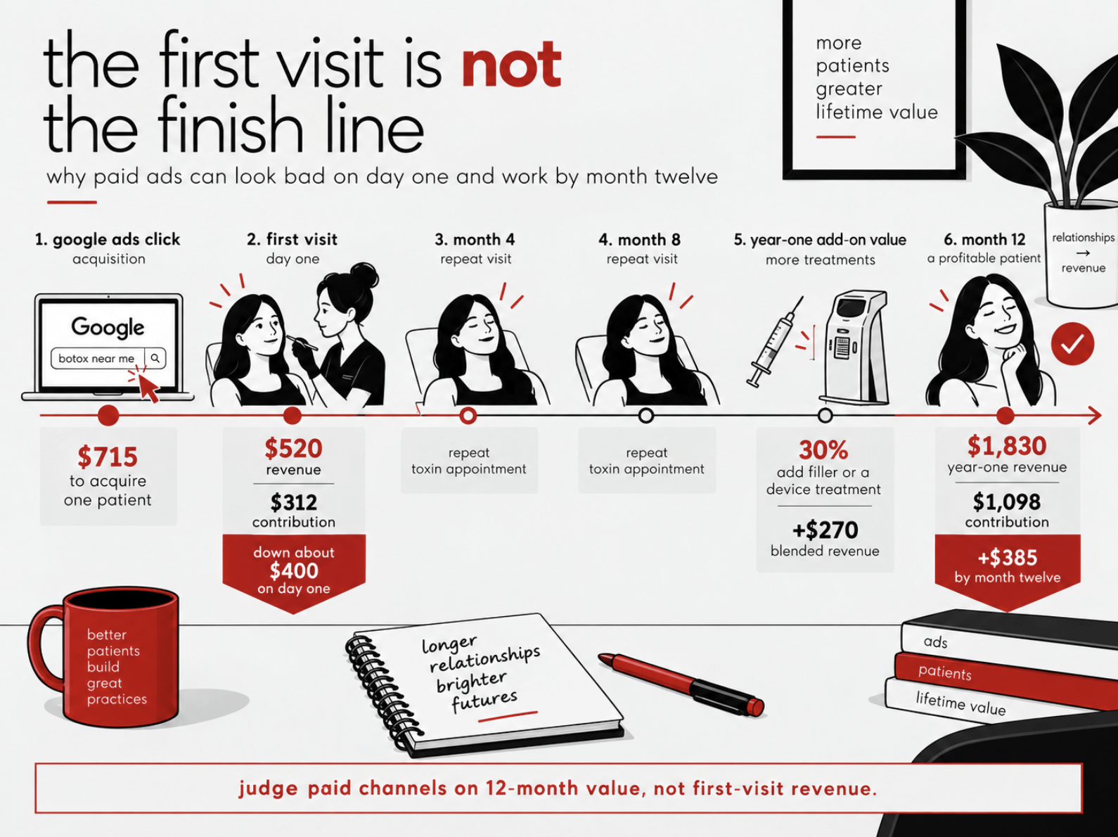customer lifetime value is the key