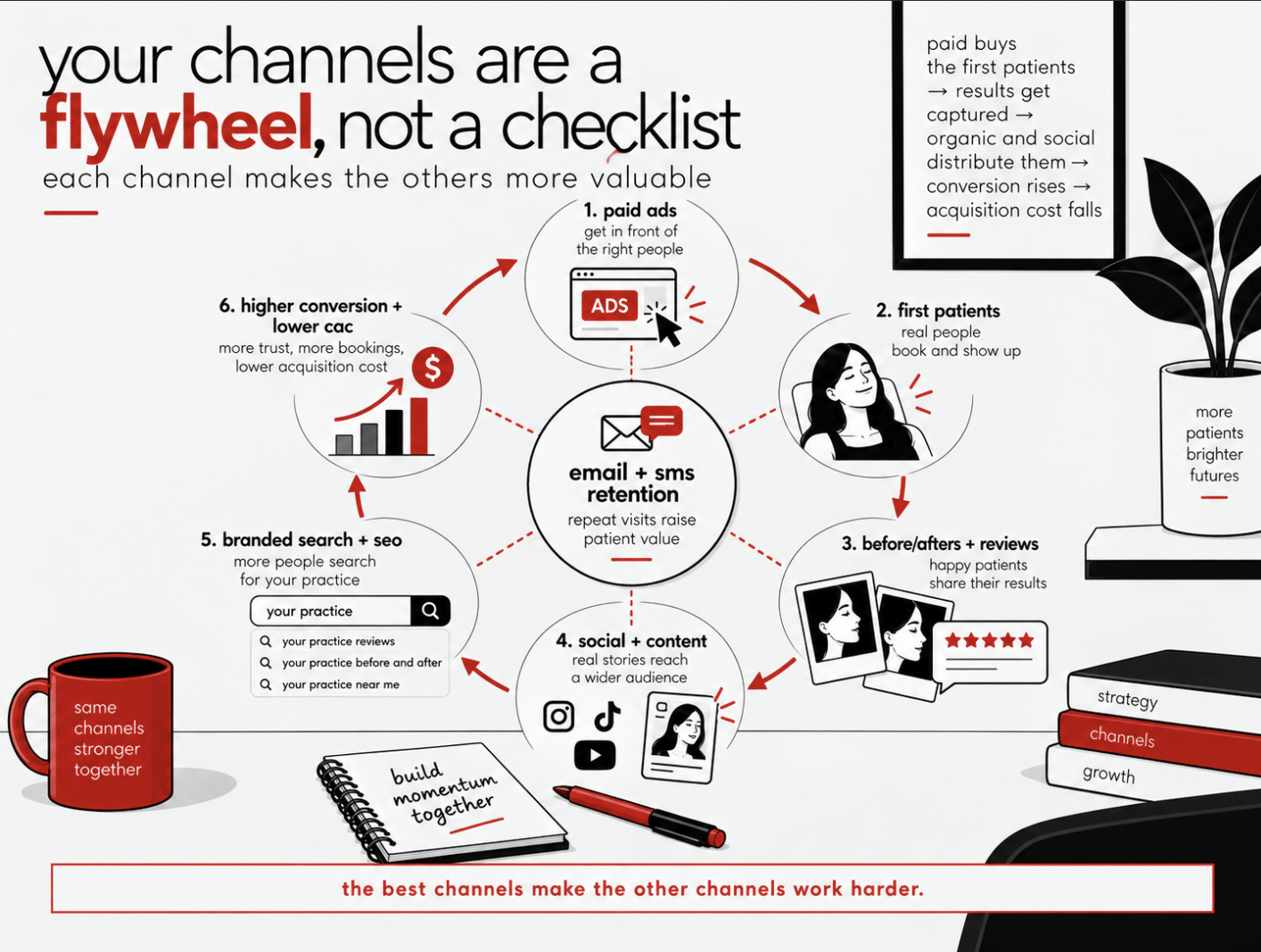 the marketing flywheel of med spa marketing