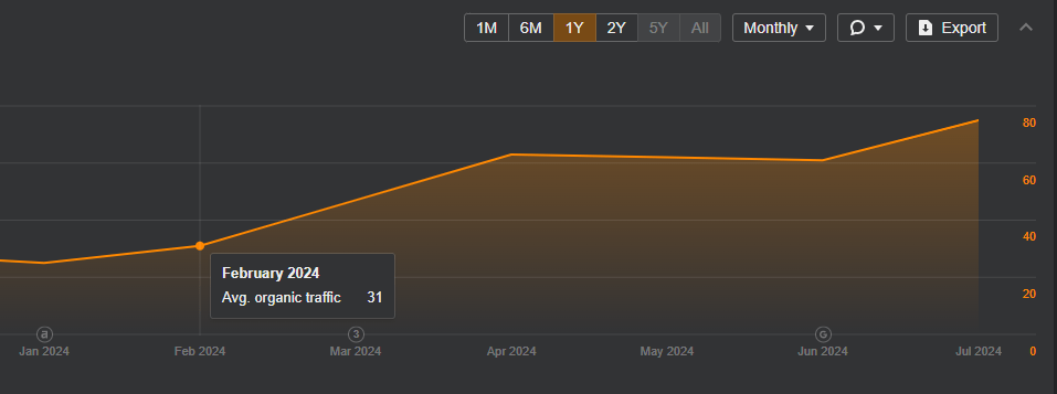 Rittenhouse Ortho - ahref graph 2