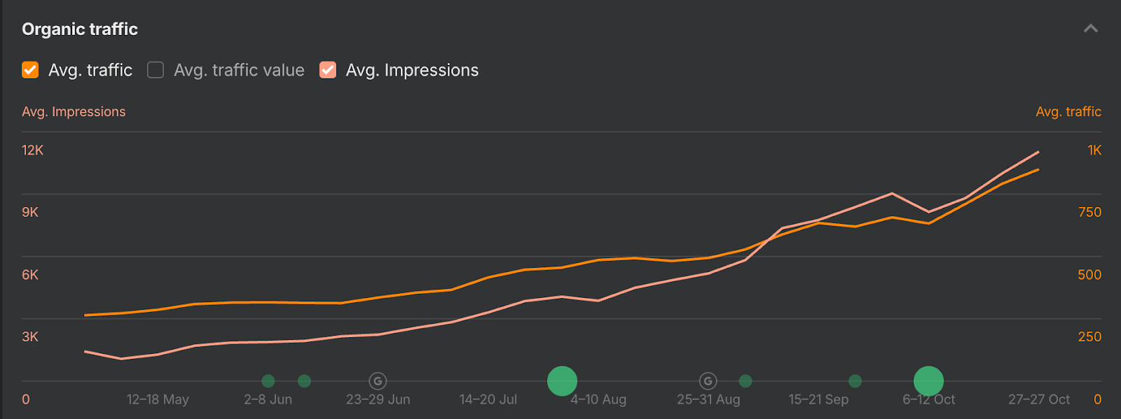Organic Traffic Screenshot